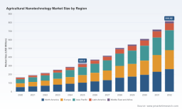 PW Consulting Report: Worldwide Agricultural Nanotechnology Market to Expand at 14.03% CAGR, Reaching USD 816.02 Million by 2032