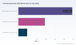PW Consulting: Worldwide Cold Ramming Paste (CRP) Market Set to Expand at 4.0% CAGR During 2026&ndash;2032, New Report Shows