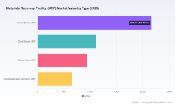 PW Consulting: Worldwide Materials Recovery Facility Market Poised for 6.61% CAGR Through 2032