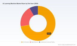 PW Consulting: Worldwide AI Learning Machine Market Set to Reach USD 8.9 Billion in 2025 on a 21.08% CAGR &mdash; Asia Pacific Leads with $4.11B
