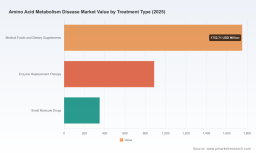 PW Consulting: Worldwide Amino Acid Metabolism Disease Market Set to Grow at a 7.2% CAGR Through 2032, New Report Finds