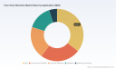 PW Consulting: Worldwide Face & Voice Biometric Market to Expand at 14% CAGR, Reaching USD 18.72 Billion by 2032