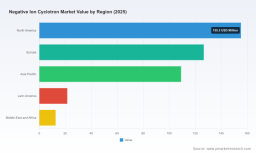 PW Consulting Forecast: Worldwide Negative Ion Cyclotron Market Set to Top USD 646.16 Million by 2032