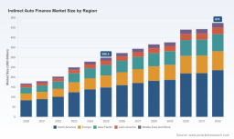 PW Consulting: Indirect Auto Finance Market to Expand at a 6.85% CAGR, Eyes USD 474.0 Billion by 2032PW Consulting: Worldwide Soundproof Ventilator Market at USD 698.24 Million in 2025, Poised to Reach USD 1,062.44 Million by 2032 at a 6.18% CAGR
