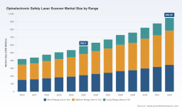 PW Consulting: Optoelectronic Safety Laser Scanner Market Set to Climb from USD 585.5 Million in 2025 to USD 949.45 Million by 2032, Growing at a 7.15% CAGR