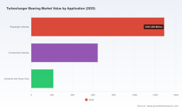 PW Consulting: Worldwide Turbocharger Bearing Market Poised to Reach USD 3,075.89 Million by 2032 at 5.25% CAGR &mdash; Asia Pacific Leads with USD 860 Million
