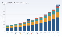 PW Consulting: Worldwide Smart Lock With Cat's Eye Market to Reach USD 3,760.99 Million by 2032 at 13.5% CAGR &mdash; Asia Pacific Leads with USD 849.6 Million