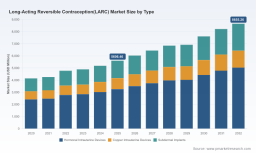 PW Consulting: Worldwide LARC Market Valued at $5.61B in 2025, Forecast to Reach $8.66B by 2032 at a 6.4% CAGR