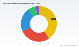 PW Consulting: Worldwide Veterinary Glucometers Market to Reach USD 926.01 Million by 2032, Expanding at a 7.85% CAGR
