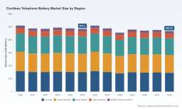 PW Consulting: Worldwide Cordless Telephone Battery Market to Marginally Contract at -0.51% CAGR (2026&ndash;2032) from 2025 Base of USD 485.5 Million Despite 2026 Uptick to USD 510.02 Million &mdash; Ni‑MH, Aftermarket and Europe Dominate; Top 5 Hold 52.18%