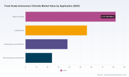 PW Consulting: Worldwide Food‑Grade Ammonium Chloride Market to Reach USD 268.04 Million by 2032 at a 4.12% CAGR &mdash; Asia‑Pacific Leads with USD 84.24M