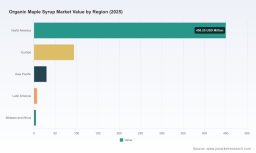 PW Consulting: Worldwide Organic Maple Syrup Market Poised to Expand at a 7.02% CAGR Through 2032, New Insights Reveal