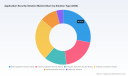 PW Consulting: Global Application Security Solutions Market at USD 15,680M in 2025, Poised to Grow at a 17.22% CAGR Through 2032