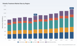 PW Consulting: Worldwide Rubella Treatment Market Set to Grow at a 3.62% CAGR Through 2032
