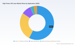 PW Consulting: Global High‑Power CW Laser Market to Reach USD 6,018.49 Million by 2032 at 8.5% CAGR, Led by Asia‑Pacific (USD 1,853.89M)