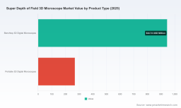 PW Consulting: Worldwide Super Depth of Field 3D Microscope Market to Expand at 8.3% CAGR, New Report Finds