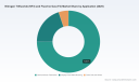 PW Consulting Predicts 7.15% CAGR for Worldwide Nitrogen Trifluoride (NF3) and Fluorine Gas (F2) Market Through 2032