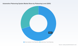 PW Consulting: Worldwide Automotive Platooning Systems Market to Surge at 34.56% CAGR (2026&ndash;2032), Reaching USD 1,010.92 Million by 2032