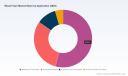 PW Consulting Forecast: Worldwide Wood Foam Market to Expand at a Robust 17.84% CAGR Through 2032