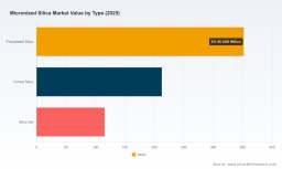 PW Consulting: Worldwide Micronized Silica Market Poised to Expand at a 6.8% CAGR Through 2032