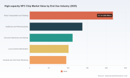 PW Consulting: Worldwide High-capacity NFC Chip Market Poised to Surge at a 12.71% CAGR in 2026&ndash;2032 Forecast