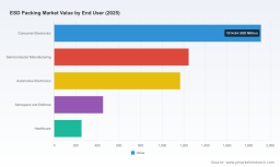 PW Consulting Forecasts Worldwide ESD Packing Market to Expand at 8.1% CAGR During 2026&ndash;2032