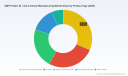 PW Consulting: Worldwide GMP E. coli Protein Contract Manufacturing Market to grow at 11.45% CAGR, reach USD 3.397B by 2032