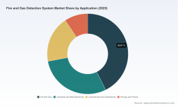PW Consulting: Worldwide Fire & Gas Detection Systems Market Set to Expand at 6.5% CAGR (2026&ndash;2032), Reaching USD 11,654.91 Million by 2032PW Consulting: Worldwide Multi‑Gigabit Switches Market to Surge to USD 23,915.12 Million by 2032 at a 18.52% CAGR (2026&ndash;2032 Forecast)