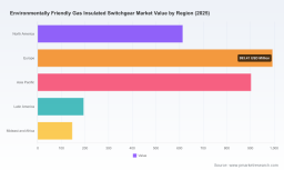 PW Consulting Forecast: Environmentally Friendly Gas-Insulated Switchgear Market to Expand at a Robust 8.15% CAGR Through 2032