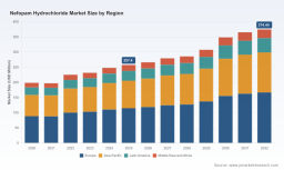 PW Consulting: Worldwide Nefopam Hydrochloride Market Set to Expand at a 5.5% CAGR, New Market Insights Report Shows
