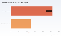 PW Consulting Forecast: Worldwide PDMAT Market to Reach USD 638.73 Million by 2032, Expanding at a 7.5% CAGR