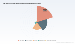 PW Consulting: Worldwide Taxi & Limousine Market to Surge from USD 312.45 Billion in 2025 to USD 572.74 Billion by 2032, Backed by a 9.04% CAGR