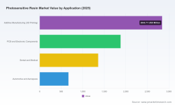 PW Consulting Forecasts Worldwide Photosensitive Resin Market to Expand at a 12.45% CAGR Through 2032