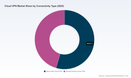 PW Consulting Predicts Worldwide Cloud VPN Market to Surge at 15% CAGR from USD 15.85B in 2025 to USD 42.16B by 2032