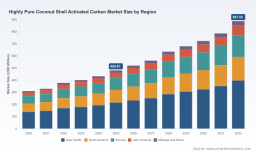 PW Consulting: Worldwide Highly Pure Coconut Shell Activated Carbon Market Forecast to Expand at a 9.15% CAGR During 2026&ndash;2032