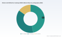 PW Consulting: BARC Market to Reach USD 1,516.7 Million by 2032 at 6.72% CAGR, Led by Asia Pacific and Organic BARC (Top‑3 Firms Hold 65.4%)