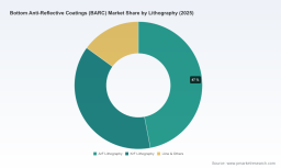 PW Consulting: BARC Market to Reach USD 1,516.7 Million by 2032 at 6.72% CAGR, Led by Asia Pacific and Organic BARC (Top‑3 Firms Hold 65.4%)