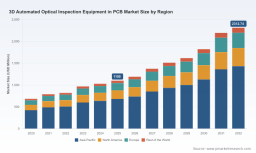 PW Consulting: Worldwide 3D Automated Optical Inspection (AOI) Equipment in PCB Market Poised to Hit USD 2,312.7 Million by 2032 on 11.2% CAGR &mdash; Asia‑Pacific Leads with USD 681.1 Million