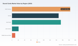 PW Consulting Report: Worldwide Sound Cards Market Poised for 5.88% CAGR, New Analysis Shows