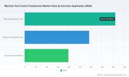 PW Consulting Report: Worldwide Machine Tool Control Transformer Market Set to Grow at 4.6% CAGR as Asia-Pacific Emerges as Market Leader