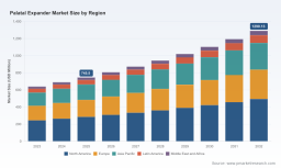 PW Consulting: Worldwide Palatal Expander Market at USD 745.5M in 2025, Poised for 8.15% CAGR to USD 1.29B by 2032
