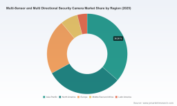 PW Consulting: Worldwide Multi‑Sensor & Multi‑Directional Security Camera Market to Grow at a 15.26% CAGR, Reaching USD 3,911.82 Million by 2032