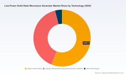 PW Consulting Forecasts 13.52% CAGR for Worldwide Low-Power Solid-State Microwave Generator Market (2026&ndash;2032)