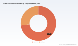 PW Consulting Forecasts Worldwide 5G NR Antenna Market to Jump from USD 28,900 Million in 2025 to USD 80,113.5 Million by 2032 at a 15.68% CAGR &mdash; Asia Pacific Leads with USD 12,584.71 Million