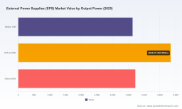 PW Consulting: Worldwide External Power Supplies Market to Rise from USD 12.2 Billion in 2025 to USD 18.17 Billion by 2032 at a 5.85% CAGR &mdash; Asia Pacific and North America Lead