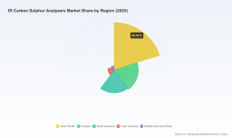 PW Consulting Report: Worldwide IR Carbon Sulphur Analyzers Market to Expand at a 4.85% CAGR Through 2032