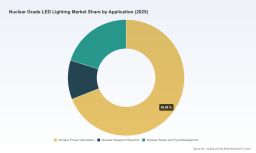 PW Consulting: Worldwide Nuclear Grade LED Lighting Market to Reach USD 573.94 Million by 2032, Growing at a 5.85% CAGR