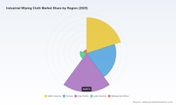 PW Consulting: Industrial Wiping Cloth Market to Grow from USD 4,520.0 Million in 2025 to USD 6,423.97 Million by 2032 at a 5.15% CAGR
