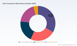 PW Consulting Insights: Worldwide Barrel Compressor Market Valued at USD 5,420 Million in 2025