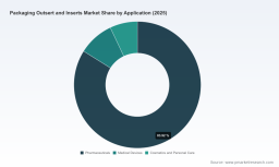 PW Consulting: Packaging Outserts and Inserts Market Poised to Grow at 6.0% CAGR Through 2032